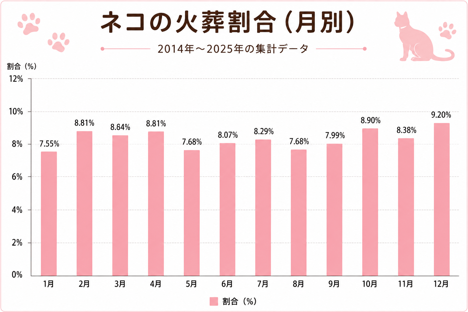 猫の火葬割合（月別）の棒グラフ（2014年～2025年統計データ）