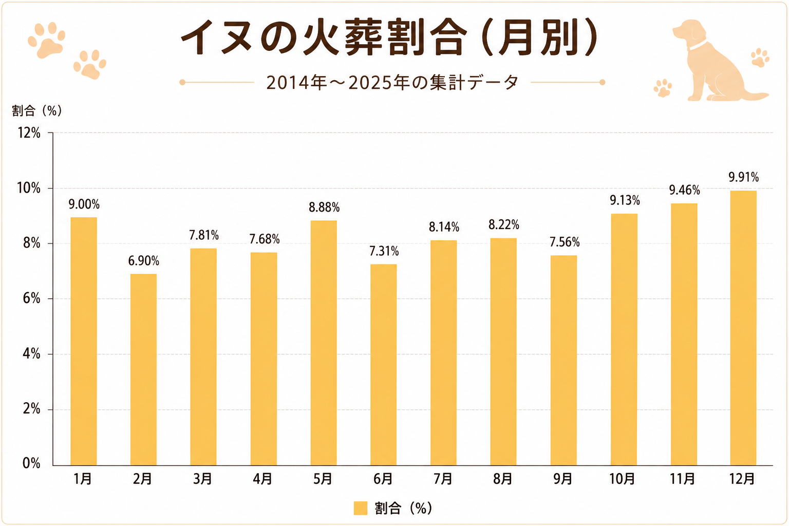 犬の火葬割合（月別）の棒グラフ（2014年～2025年統計データ）